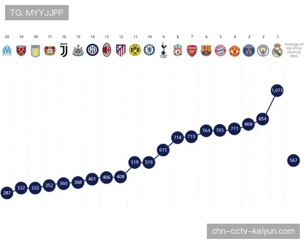 报告显示,西甲俱乐部上赛季商业收入创历史新高,超过20亿欧元 报告显示,西甲俱乐部上赛季商业收入创历史新高,超过20亿欧元